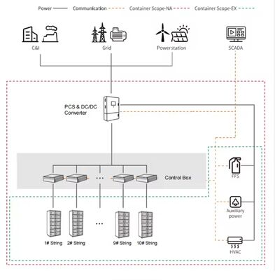 215KWH BESS 배터리 에너지 저장 시스템 전력 백업 98%